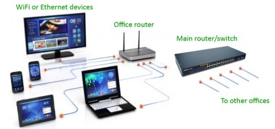 Business Center OfficeNow, uffici arredati Malpensa, servizi internet, servizi online, spazio dati FTP, database SQL, router-firewall dedicato.